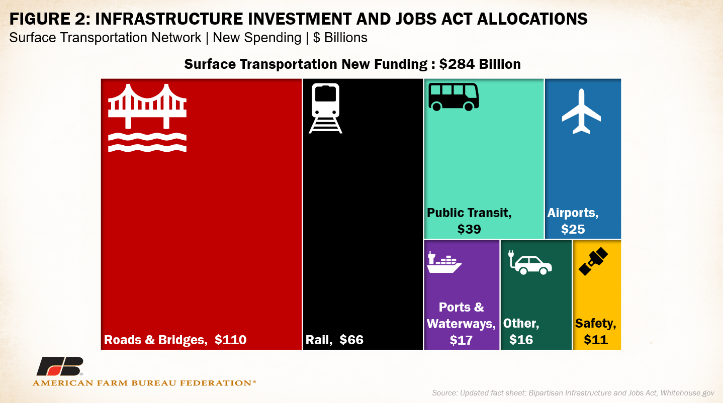 Digging into the bipartisan infrastructure framework